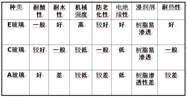 玻璃纖維按堿金屬氧化物含量又分為三大類：無堿、中堿、高堿玻纖