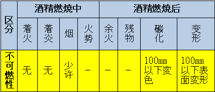 區(qū)分：可燃性、難燃性、極難燃性、不可燃性