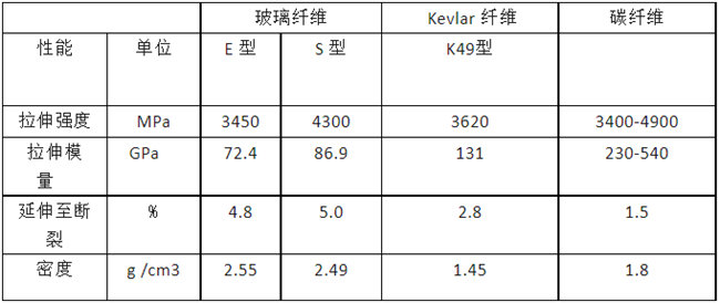 玻璃纖維、碳纖維、 Kevlar 纖維的性能對(duì)比