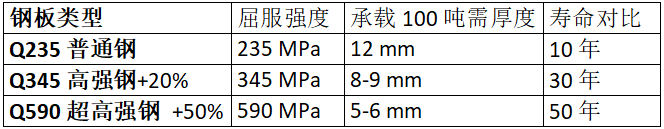 鋼板類型、厚度、強(qiáng)度與壽命的對比數(shù)據(jù)