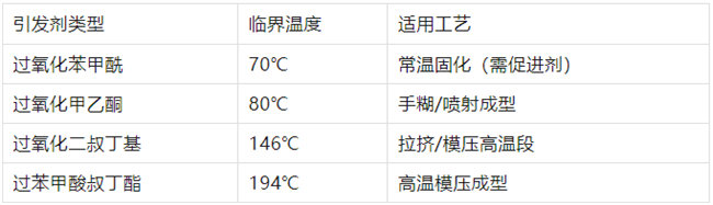 不飽和樹脂引發(fā)劑類型、臨界溫度、適用工藝
